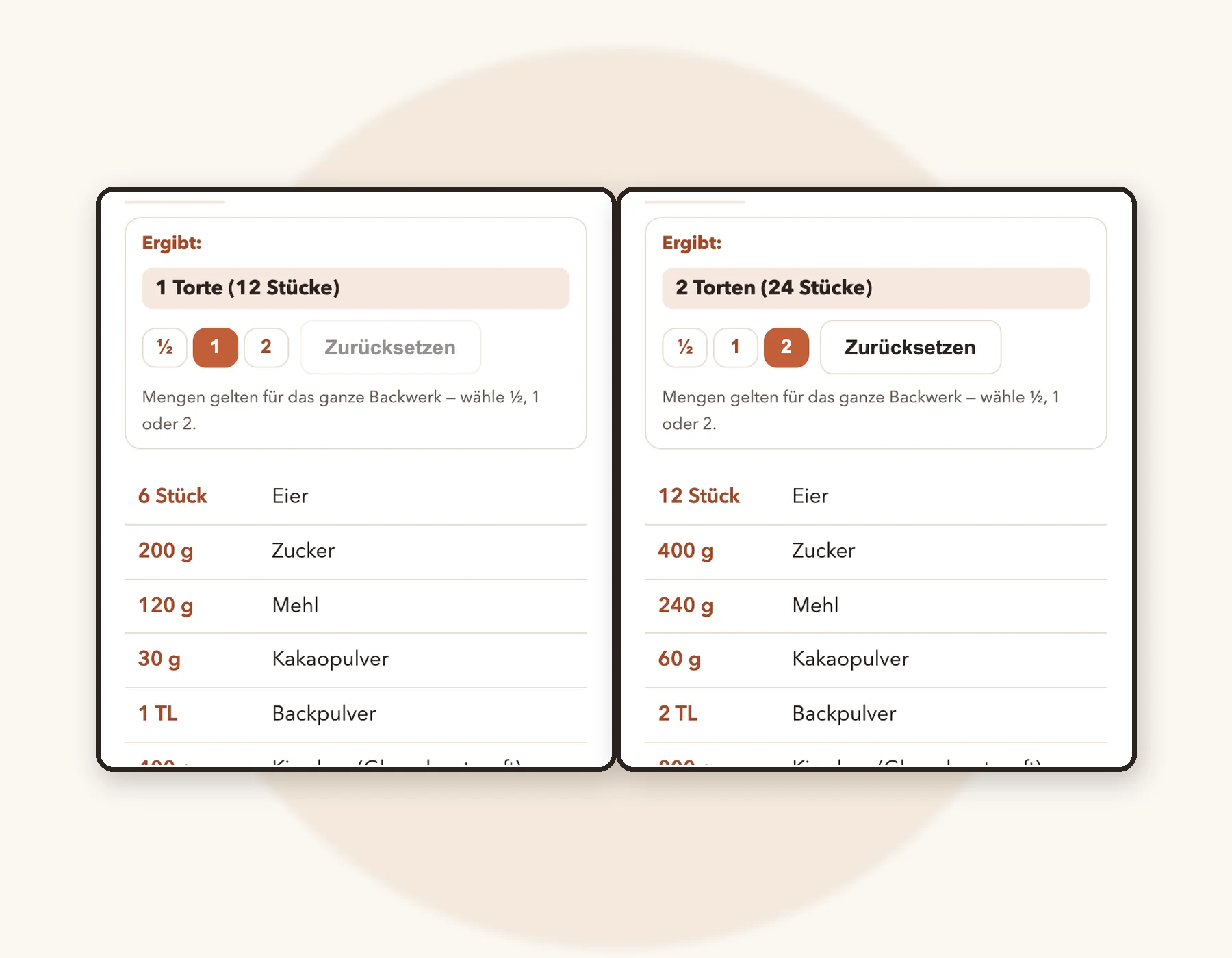 Echter Screenshot der Portionsumrechnung: links „1 Torte (12 Stücke)“ mit 200 g Zucker, rechts auf „2 Torten (24 Stücke)“ verdoppelt auf 400 g.